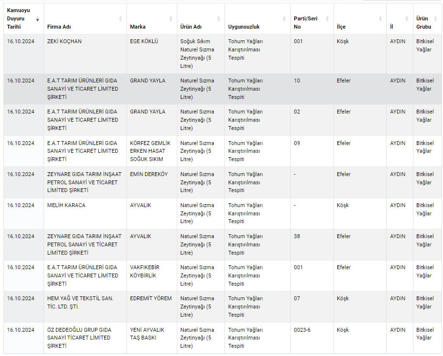 Bakanlık gıdada hile yapan yeni firmaları açıkladı! İşte marka marka tam liste Bakanlık gıdada hile yapan yeni firmaları açıkladı! İşte isim isim tam liste - 3. Resim