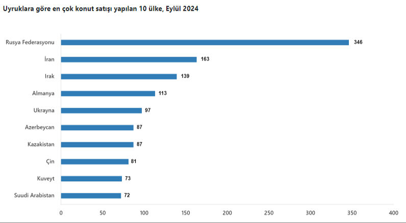 Konut satışlarında büyük artış! Türkiye'den en çok konut alan yabancılar sıralamasında zirve değişmedi - 2. Resim