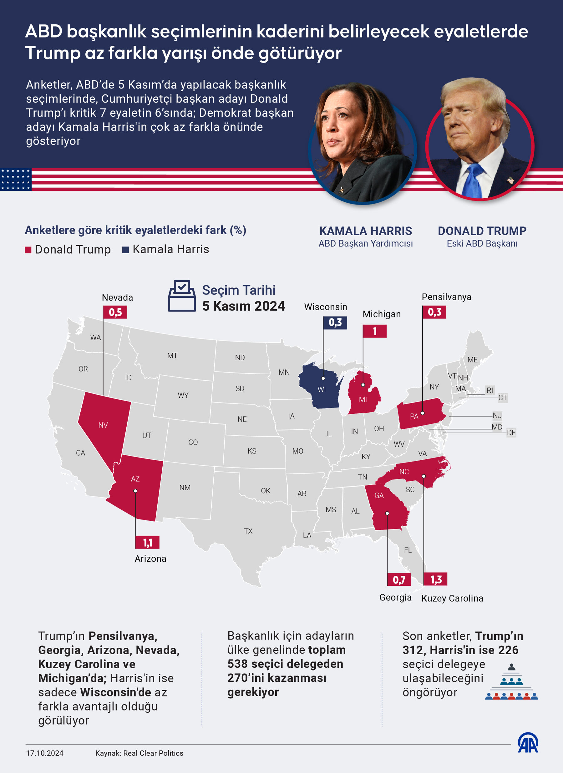 Kritik eyaletler "Trump" diyor! ABD seçimleri yaklaştıkça anketlerdeki fark kapanıyor Kritik eyaletler "Trump" diyor! Seçimler yaklaştıkça anketlerdeki fark kapanıyor - 1. Resim
