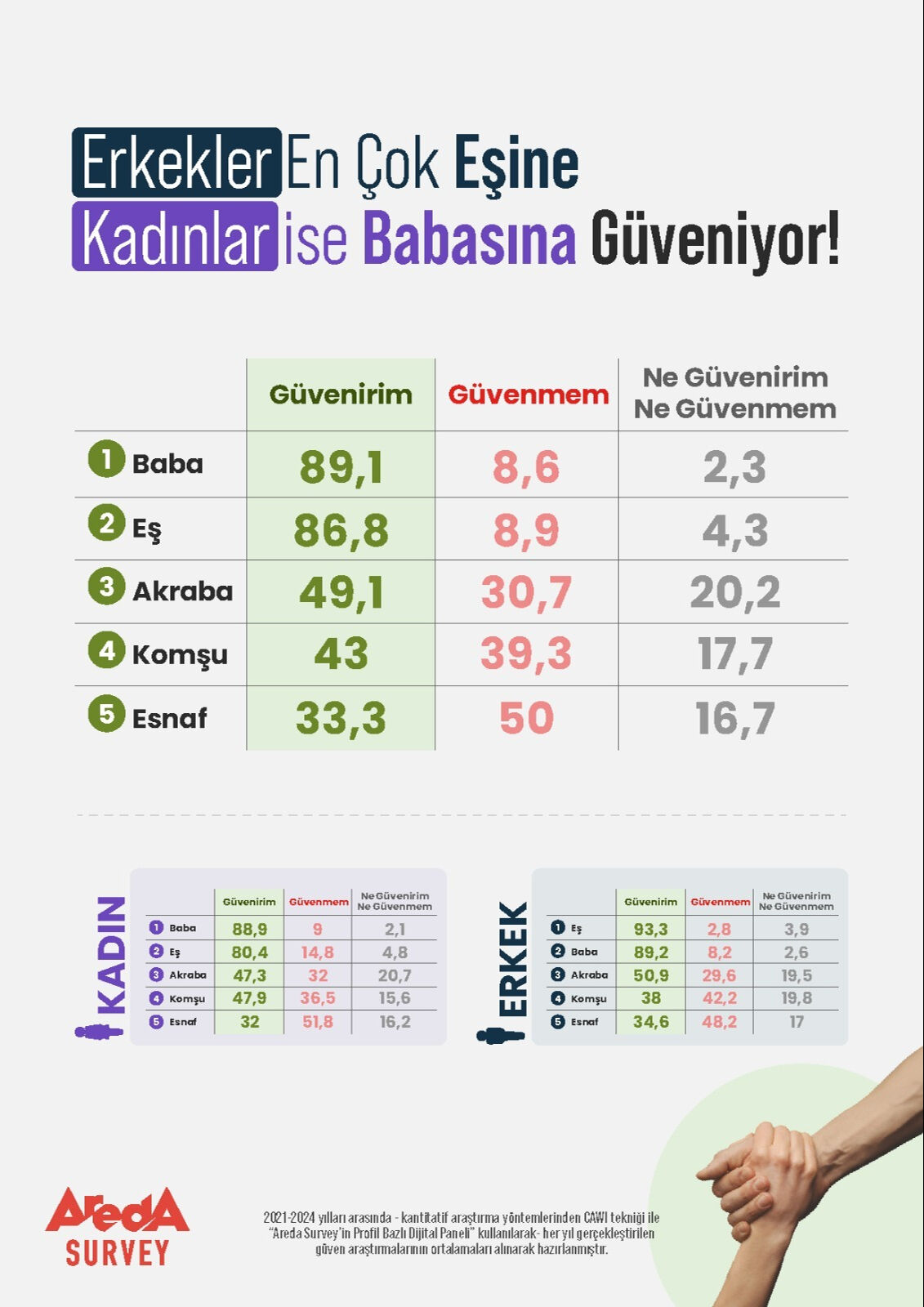 Çarpıcı 'güven' araştırması: Erkekler en çok eşlerine, kadınlar ise... - 2. Resim