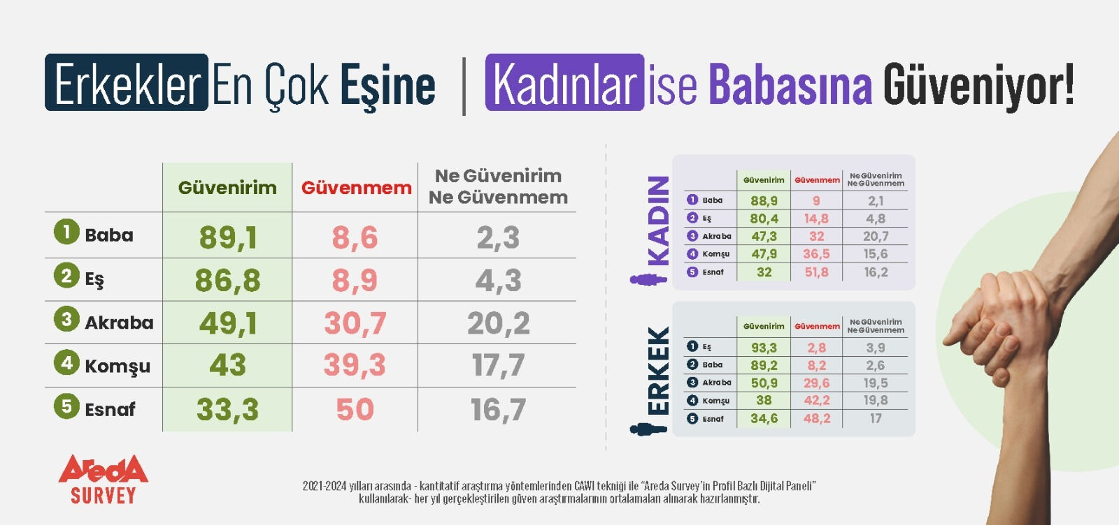 Çarpıcı 'güven' araştırması: Erkekler en çok eşlerine, kadınlar ise... - 1. Resim