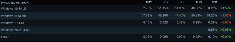 Eylül ayında en çok tercih edilen işletim sistemleri belli oldu! İşte o liste - 1. Resim