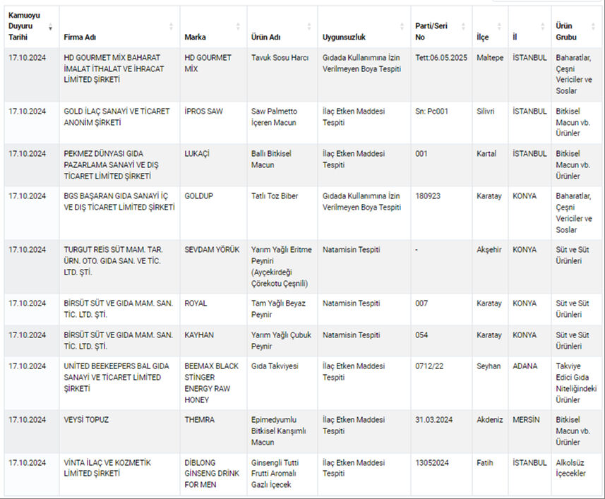 Gıdada hile yapan yeni firmalar açıklandı! Zincir marketlerde satılan markalar da var, işte tam liste Gıdada hile yapan yeni firmalar açıklandı! Zincir marketlerde satılan markalar da var, işte tam liste - 2. Resim