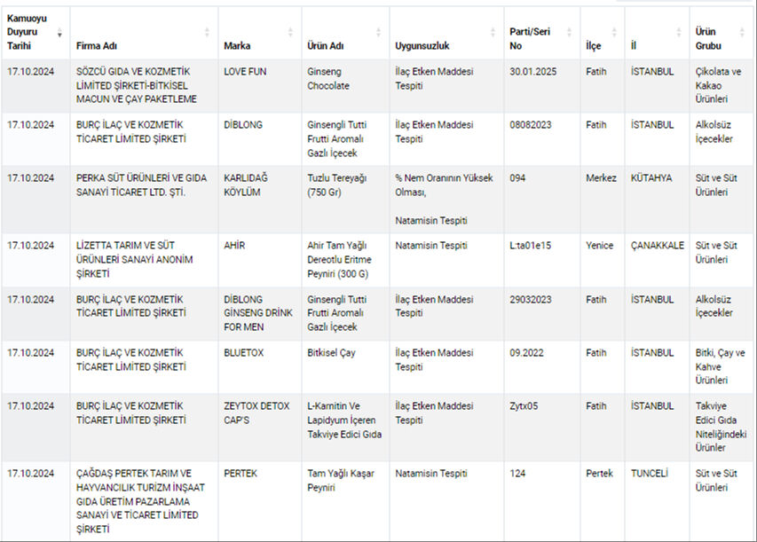 Gıdada hile yapan yeni firmalar açıklandı! Zincir marketlerde satılan markalar da var, işte tam liste Gıdada hile yapan yeni firmalar açıklandı! Zincir marketlerde satılan markalar da var, işte tam liste - 3. Resim
