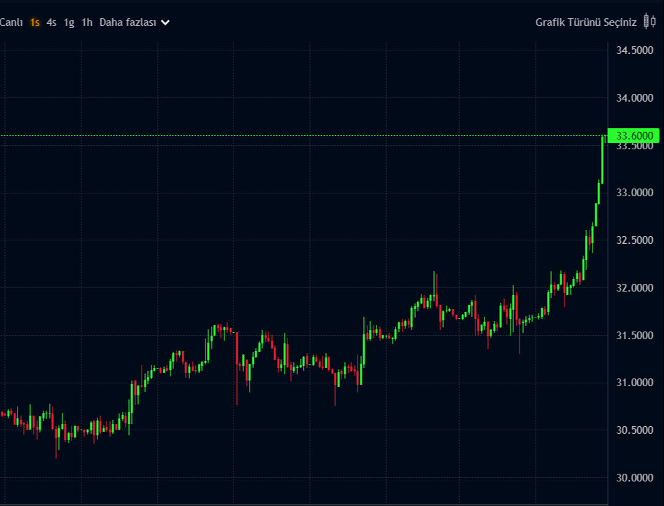 Gümüşün onsu 12 yılın zirvesinde! 33.60 dolara yükseldi - 2. Resim