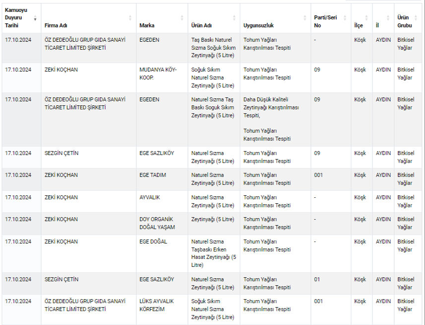 Bakanlık listeyi güncelledi! İşte gıdada hile yapan yeni markalar ve ürünleri Bakanlık listeyi güncelledi! İşte gıdada hile yapan yeni markalar - 6. Resim