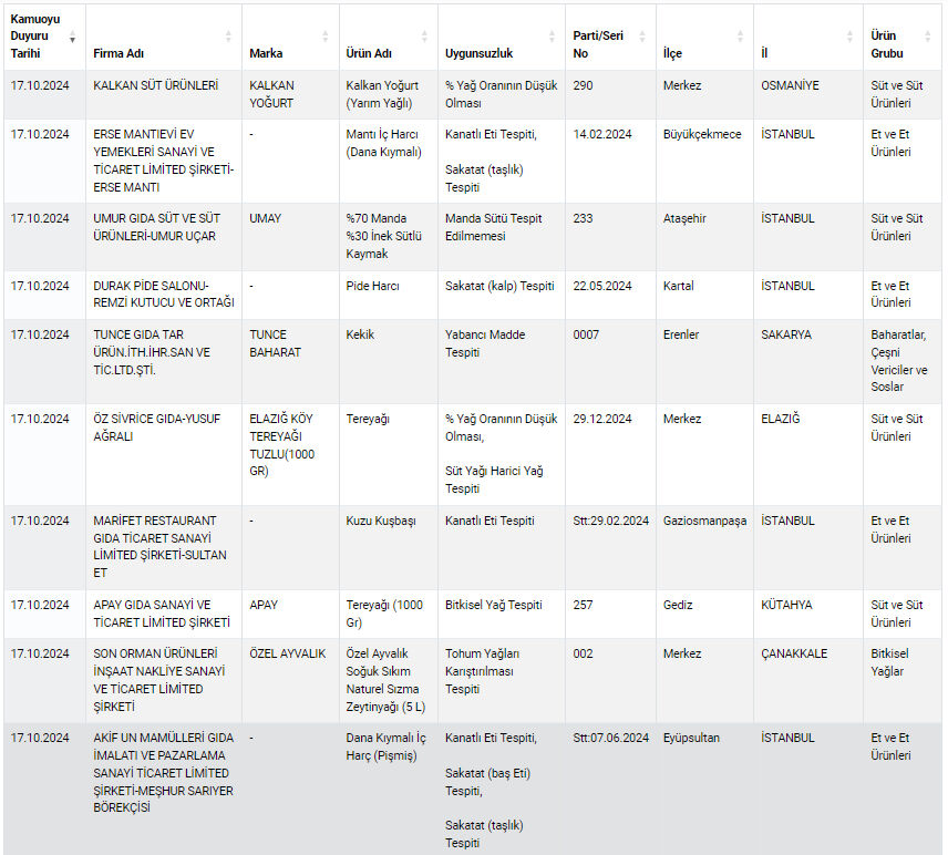 Bakanlık listeyi güncelledi! İşte gıdada hile yapan yeni markalar ve ürünleri Bakanlık listeyi güncelledi! İşte gıdada hile yapan yeni markalar - 4. Resim
