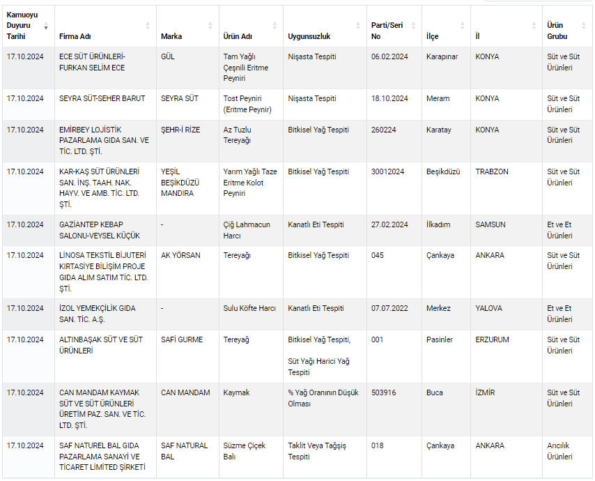Bakanlık listeyi güncelledi! İşte gıdada hile yapan yeni markalar ve ürünleri Bakanlık listeyi güncelledi! İşte gıdada hile yapan yeni markalar - 3. Resim