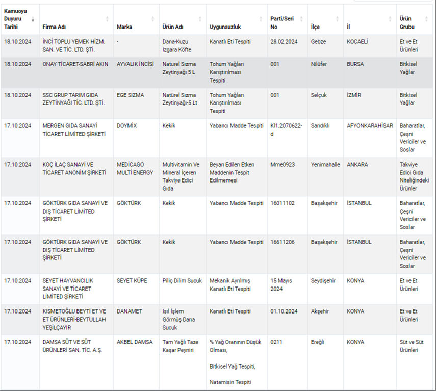 Bakanlık listeyi güncelledi! İşte gıdada hile yapan yeni markalar ve ürünleri Bakanlık listeyi güncelledi! İşte gıdada hile yapan yeni markalar - 2. Resim
