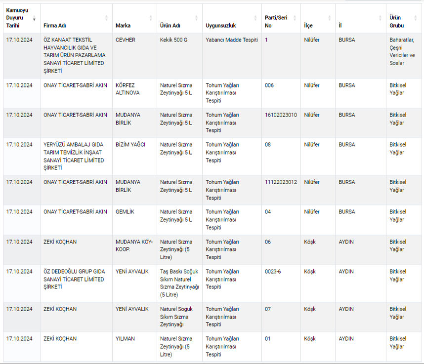 Bakanlık listeyi güncelledi! İşte gıdada hile yapan yeni markalar ve ürünleri Bakanlık listeyi güncelledi! İşte gıdada hile yapan yeni markalar - 5. Resim