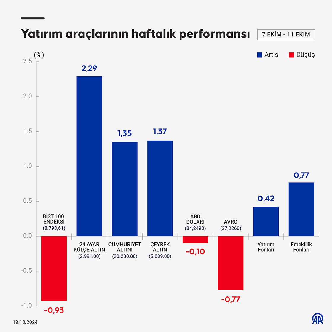 Ne borsa ne dolar ne de euro! İşte haftanın tek kazandıranı - 1. Resim
