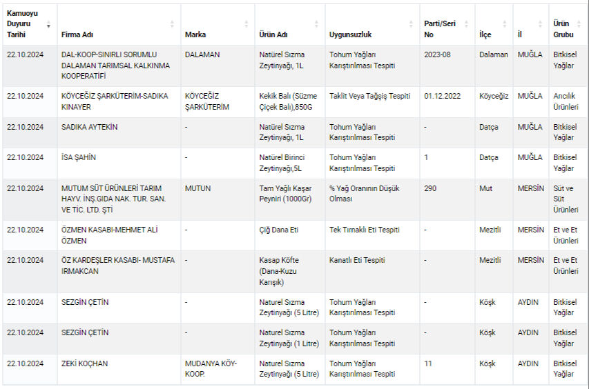 Dana diye at ve eşek eti yedirmişler! Gıdada hile yapan yeni firmalar açıklandı, işte o markalar Dana diye at ve eşek eti yedirmişler! Gıdada hile yapan yeni firmalar açıklandı, işte o markalar - 3. Resim