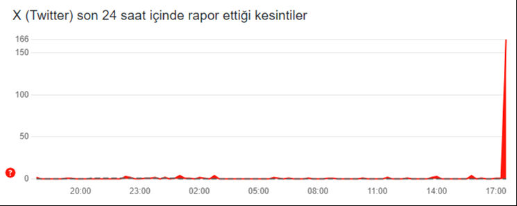 Instagram ve X neden yavaşladı? Uygulamalar çöktü mü? - 2. Resim