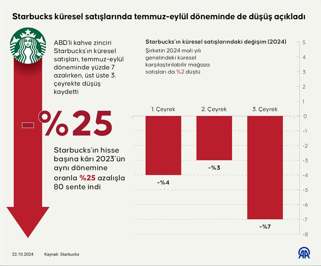 Starbucks'a boykot darbesi! Satış rakamları her şeyi gözler önüne serdi - 2. Resim