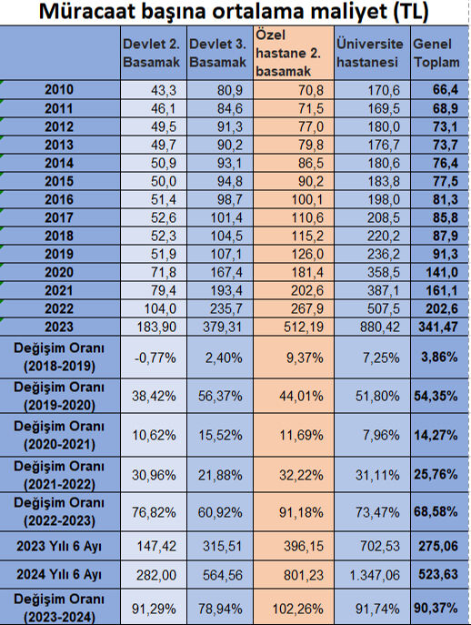 Vatandaş kaçtı, özel hastanelerin faturaları devlet hastanelerini katladı - 3. Resim
