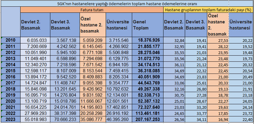 Vatandaş kaçtı, özel hastanelerin faturaları devlet hastanelerini katladı - 2. Resim