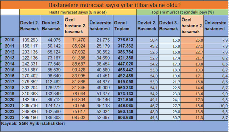 Vatandaş kaçtı, özel hastanelerin faturaları devlet hastanelerini katladı - 1. Resim