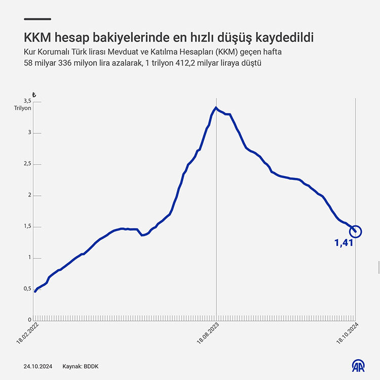 KKM hesaplarında en hızlı düşüş! 58.3 milyar liralık çıkış gerçekleşti KKM hesaplarında en hızlı düşüş! 58.3 milyar liralık çıkış gerçekleşti - 1. Resim