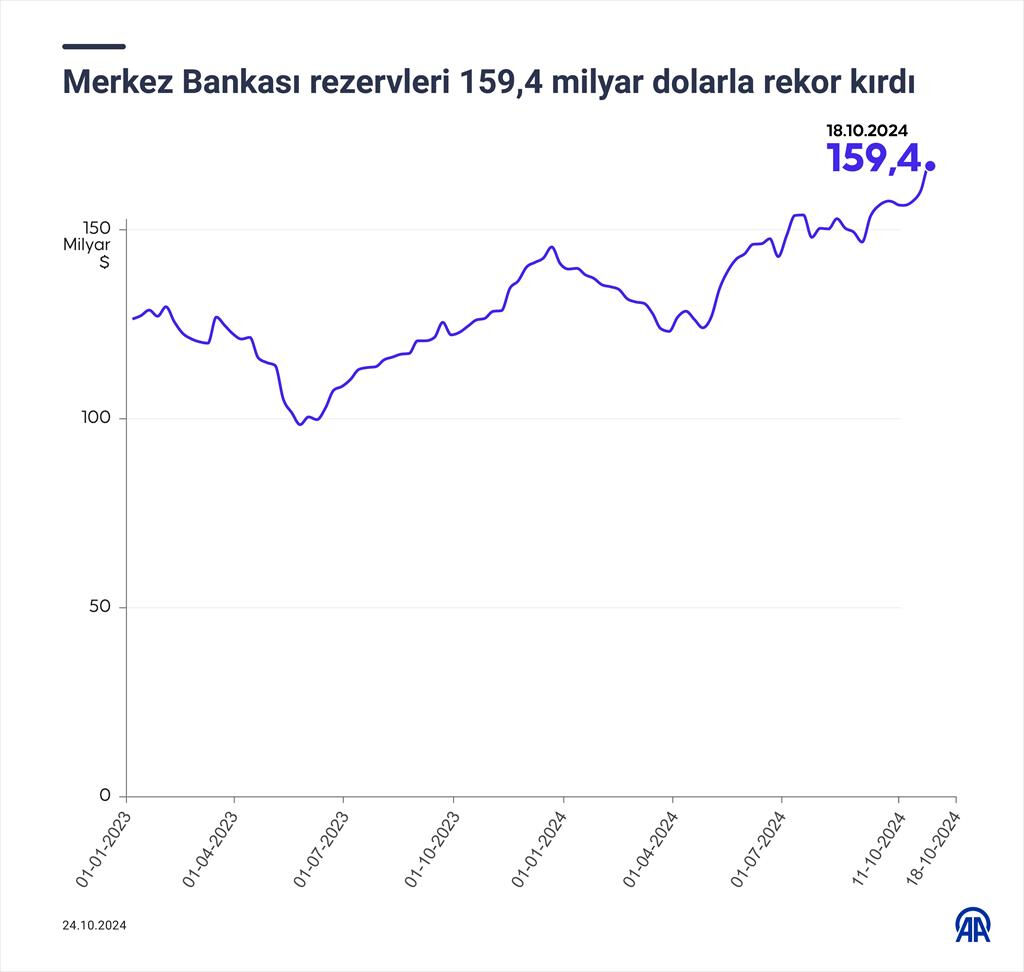 Merkez Bankası rezervleri tarihin en yüksek seviyesinde - 1. Resim