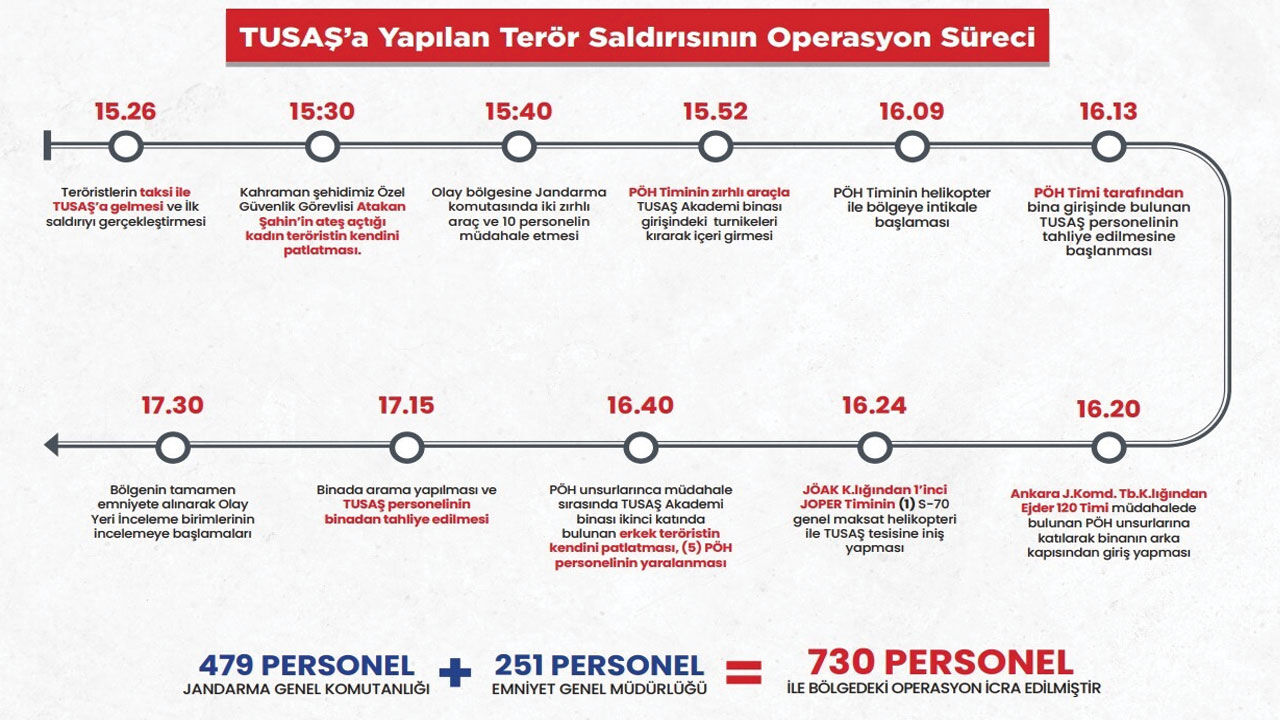 İçişleri Bakanı Ali Yerlikaya, TUSAŞ'a yapılan terör saldırısını dakika dakika anlattı! Rehin olayı iddialarına cevap - 2. Resim