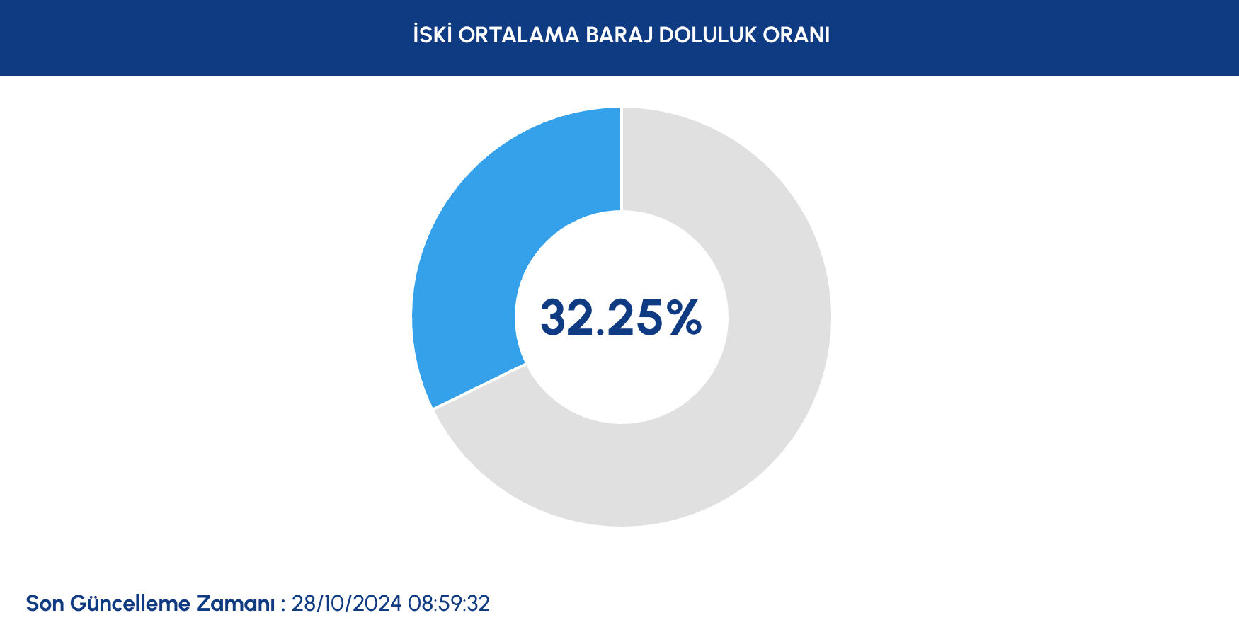 İSKİ paylaştı! İstanbul'un kaç günlük suyu var? - 2. Resim