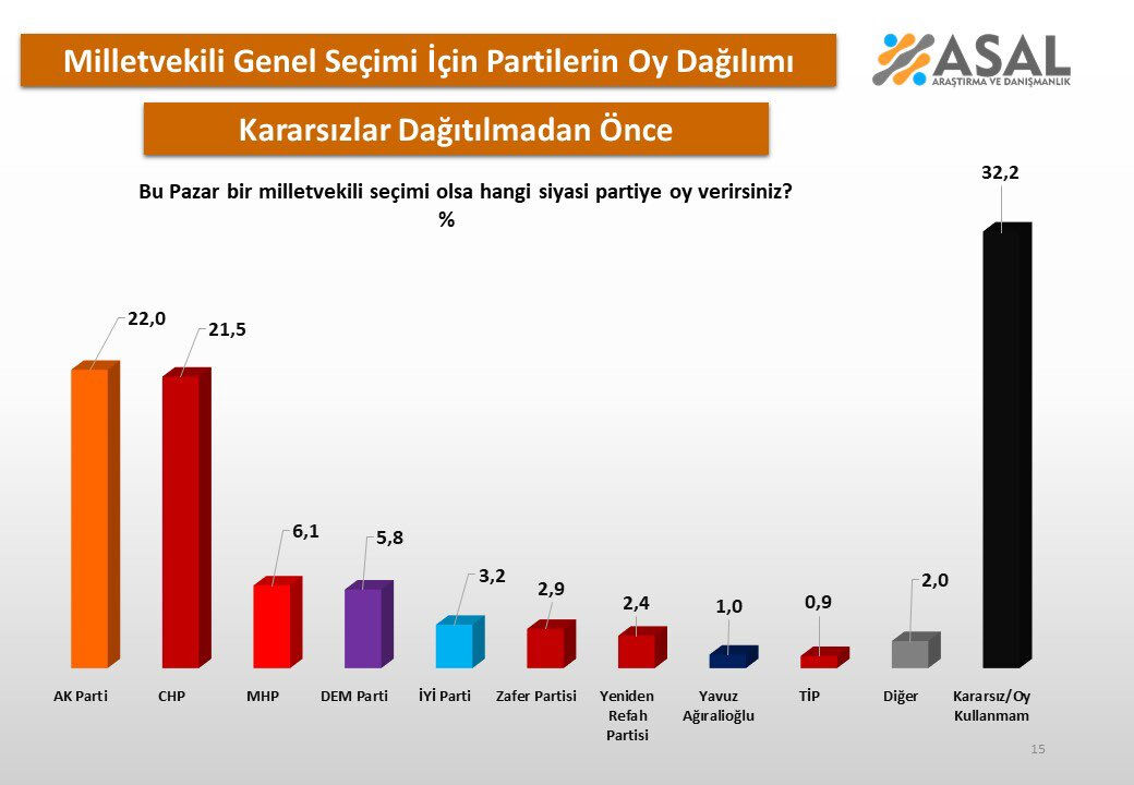 Son seçim anketinde çarpıcı sonuç! İşte parti parti oy oranları - 1. Resim