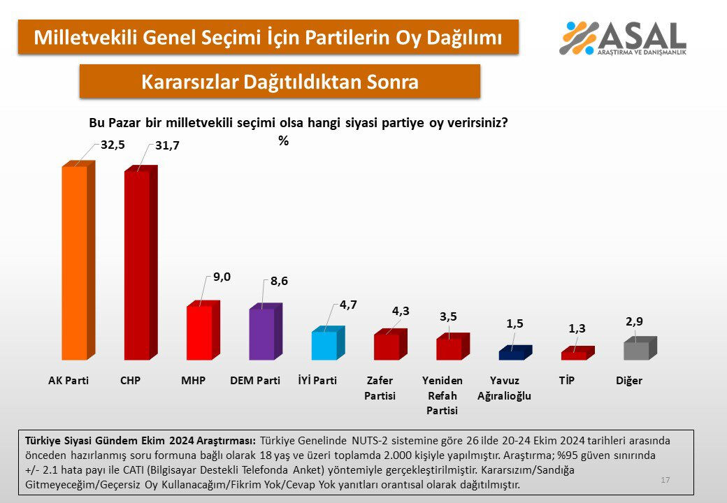 Son seçim anketinde çarpıcı sonuç! İşte parti parti oy oranları - 2. Resim