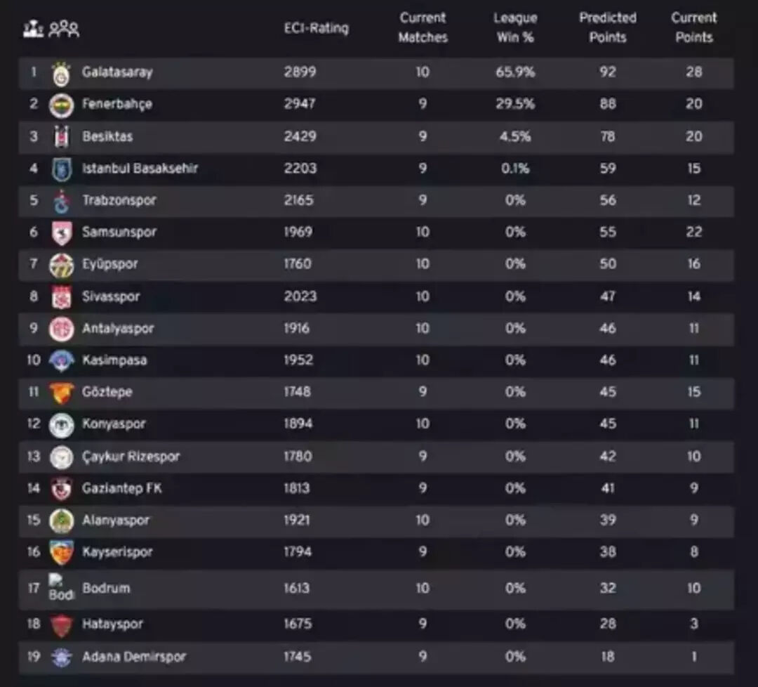 Galatasaray, Fenerbahçe, Beşiktaş.... Süper Lig şampiyon tahmini! 92 puan ve %66 oranla o takım kupayı kaldıracak - 5. Resim
