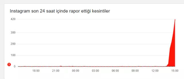 Kullanıcılar Instagram'a ulaşamıyor! Uygulama çöktü mü? Kullanıcılar Instagram'a ulaşamıyor! Uygulama çöktü mü? - 1. Resim