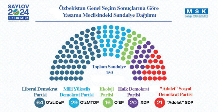 Özbekistan’da parlamento seçimleri: Model arayışından örnek model inşasına Özbekistan’da parlamento seçimleri: Model arayışından örnek model inşasına - 3. Resim