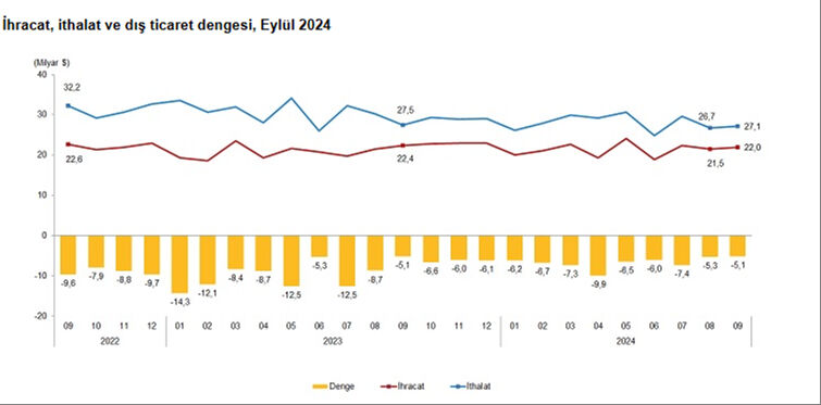 Dış ticaret açığında büyük düşüş - 2. Resim