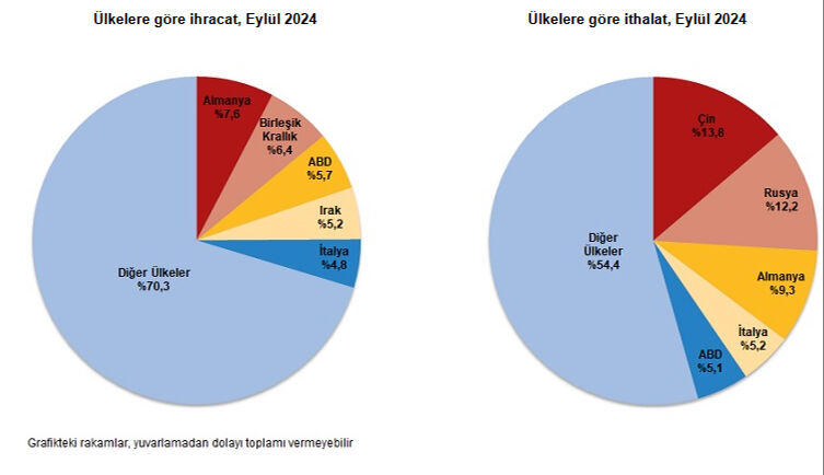 Dış ticaret açığında büyük düşüş - 3. Resim