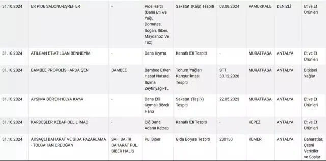 Gıda sahtekarlığında yeni liste! Bakanlık duyurdu, pideden kalp çıktı - 2. Resim
