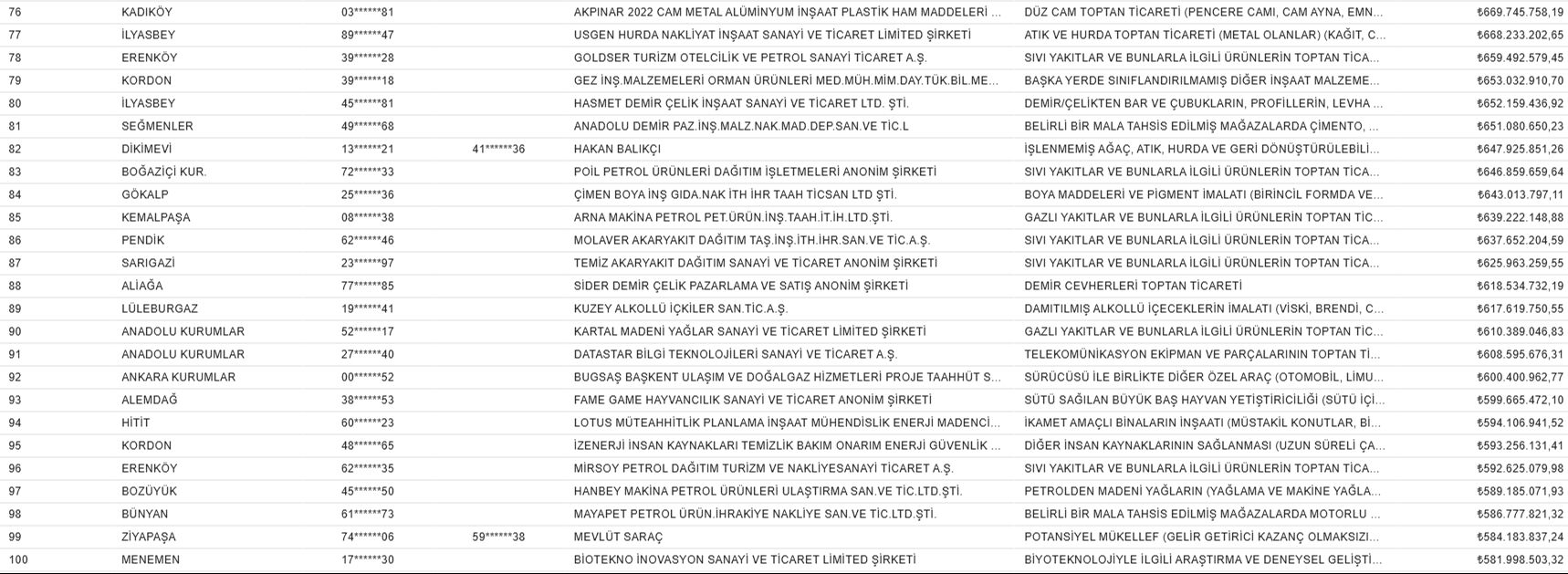 Vergi yüzsüzleri listesi açıklandı! Bakanlık 100 kişilik listeyi yayımladı - 5. Resim