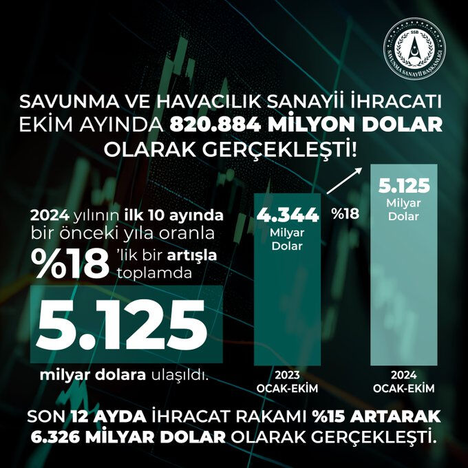 Türkiye'nin savunma sanayi ihracat rakamları açıklandı! Kem gözlerin dudağı uçuklayacak - 2. Resim