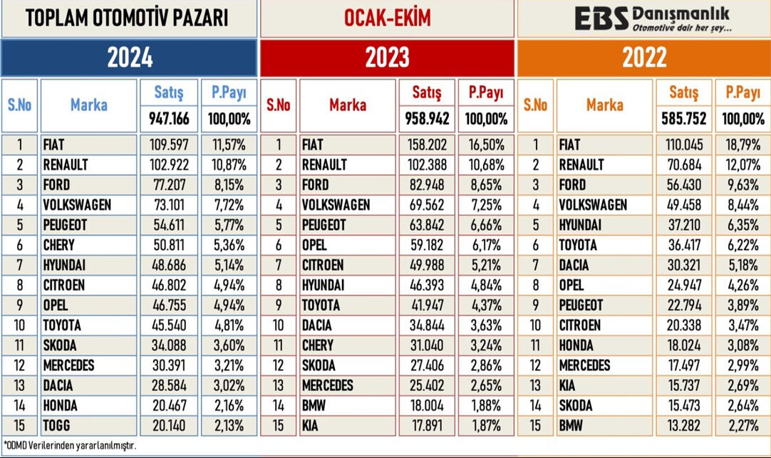 En çok satılan otomobil markaları belli oldu! İşte otomotivde ekim 2024'te zirvedeki modeller En çok satılan otomobil markaları belli oldu! İşte otomotivde ekim 2024'te zirvedeki devler - 3. Resim