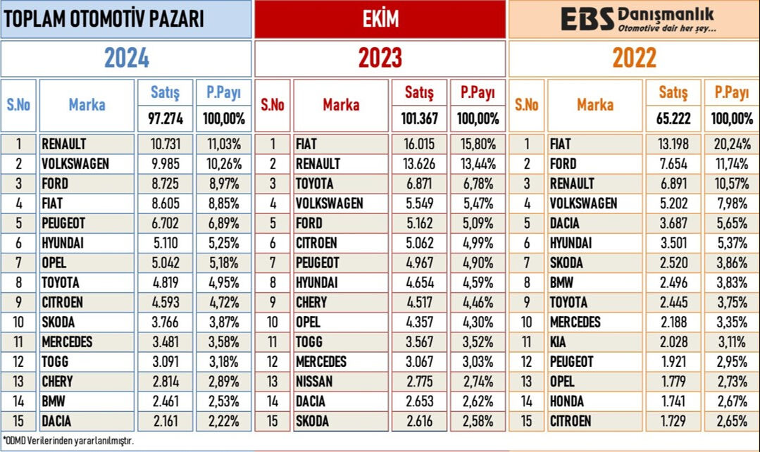 En çok satılan otomobil markaları belli oldu! İşte otomotivde ekim 2024'te zirvedeki modeller En çok satılan otomobil markaları belli oldu! İşte otomotivde ekim 2024'te zirvedeki devler - 4. Resim