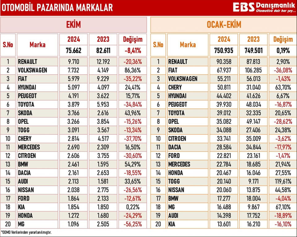En çok satılan otomobil markaları belli oldu! İşte otomotivde ekim 2024'te zirvedeki modeller En çok satılan otomobil markaları belli oldu! İşte otomotivde ekim 2024'te zirvedeki devler - 5. Resim