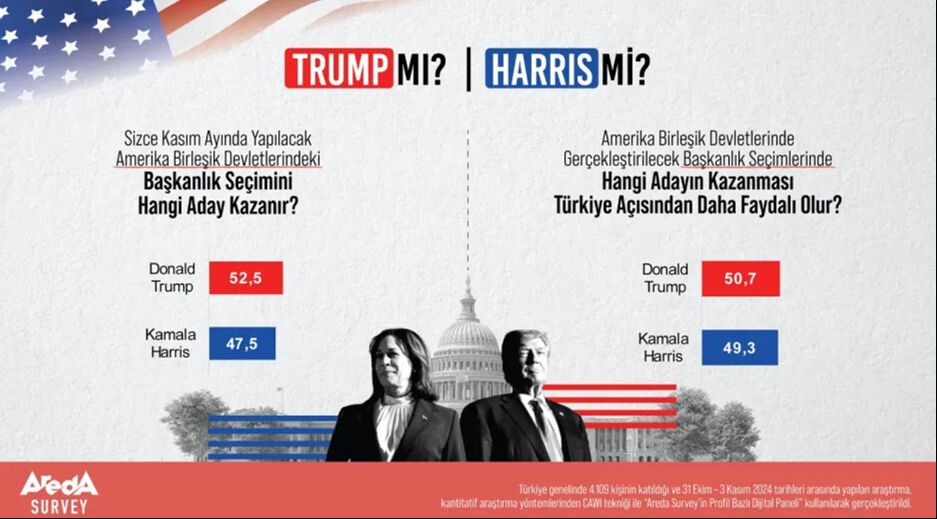 Türkiye, Trump mı Kamala Harris mi? sorusuna cevap verdi! Aradaki fark yüzde 5 Türkiye, Trump mı Kamala Harris mi? sorusuna cevap verdi! Aradaki fark yüzde 5 - 4. Resim