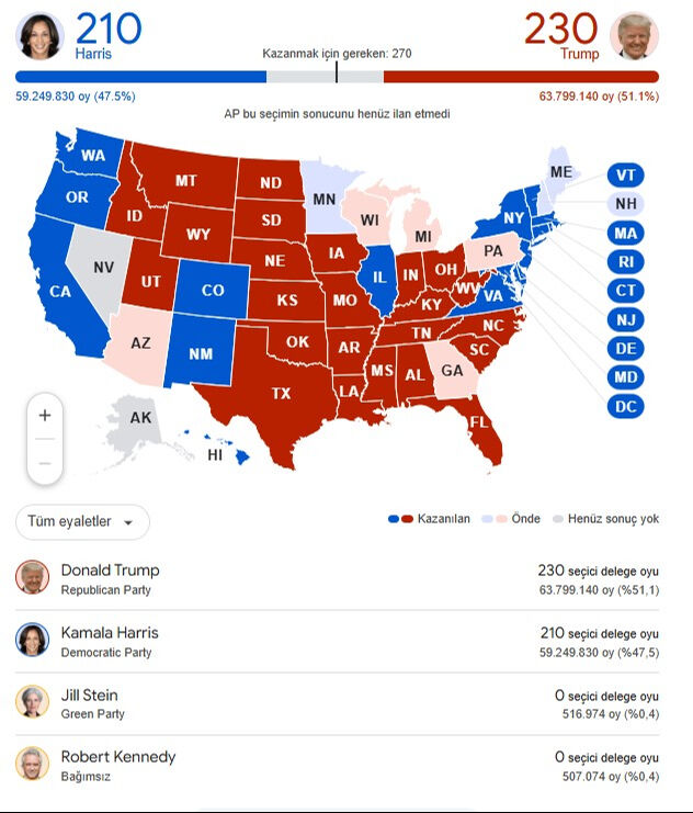 2024 ABD Seçimleri: Donald Trump yeniden ABD Başkanı oldu 2024 ABD seçimleri: Çok çarpıcı sonuçlar: Trump, Harris karşısında zafere yürüyor - 1. Resim