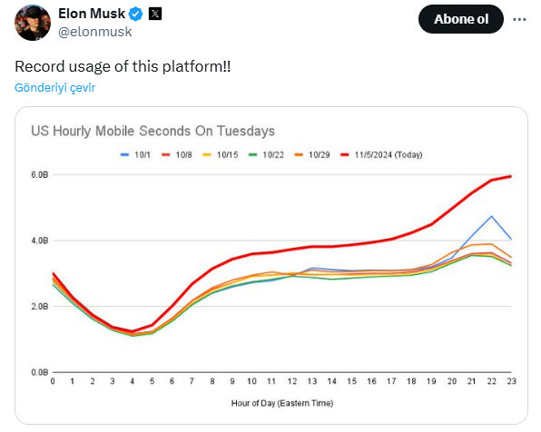 2024 ABD Seçimleri Elon Musk'ın işine yaradı! X kullanımı rekor seviyeye ulaştı - 1. Resim