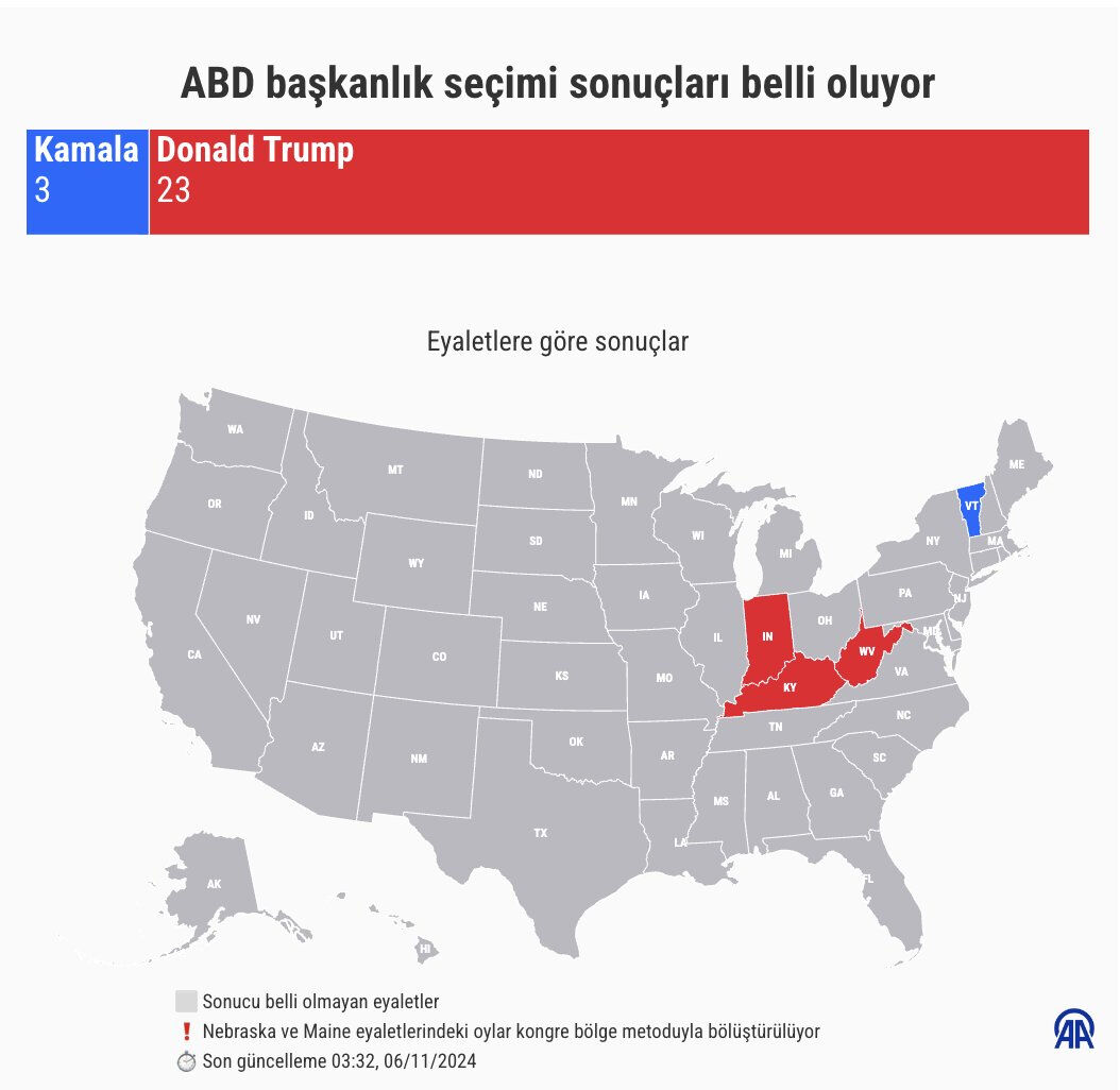 2024 ABD Seçimleri: Donald Trump yeniden ABD Başkanı oldu ABD 47. başkanını seçiyor! İlk sonuçlar gelmeye başladı, Trump ve Harris arasında kıyasıya mücadele - 1. Resim