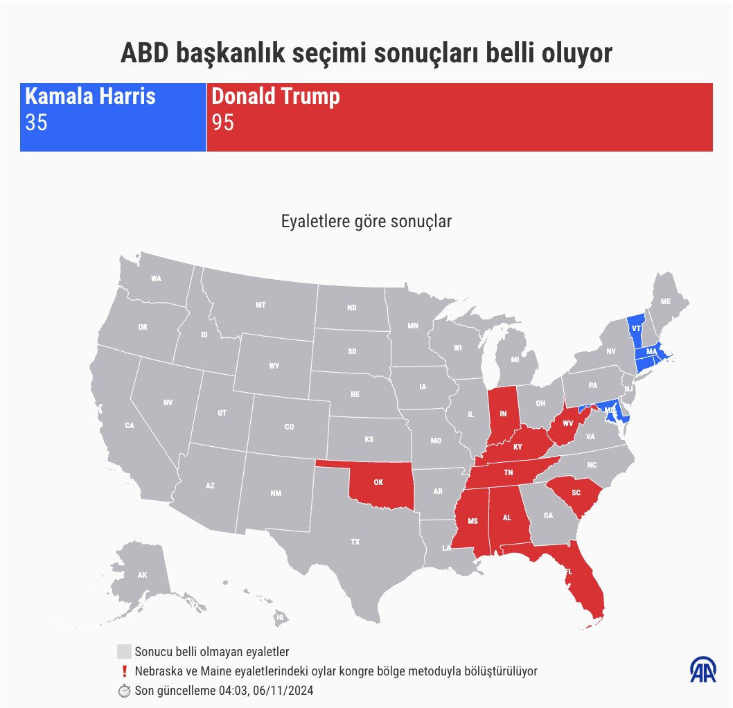 2024 ABD Seçimleri: Donald Trump yeniden ABD Başkanı oldu ABD 47. başkanını seçiyor! İlk sonuçlar gelmeye başladı, Trump ve Harris arasında kıyasıya mücadele - 1. Resim