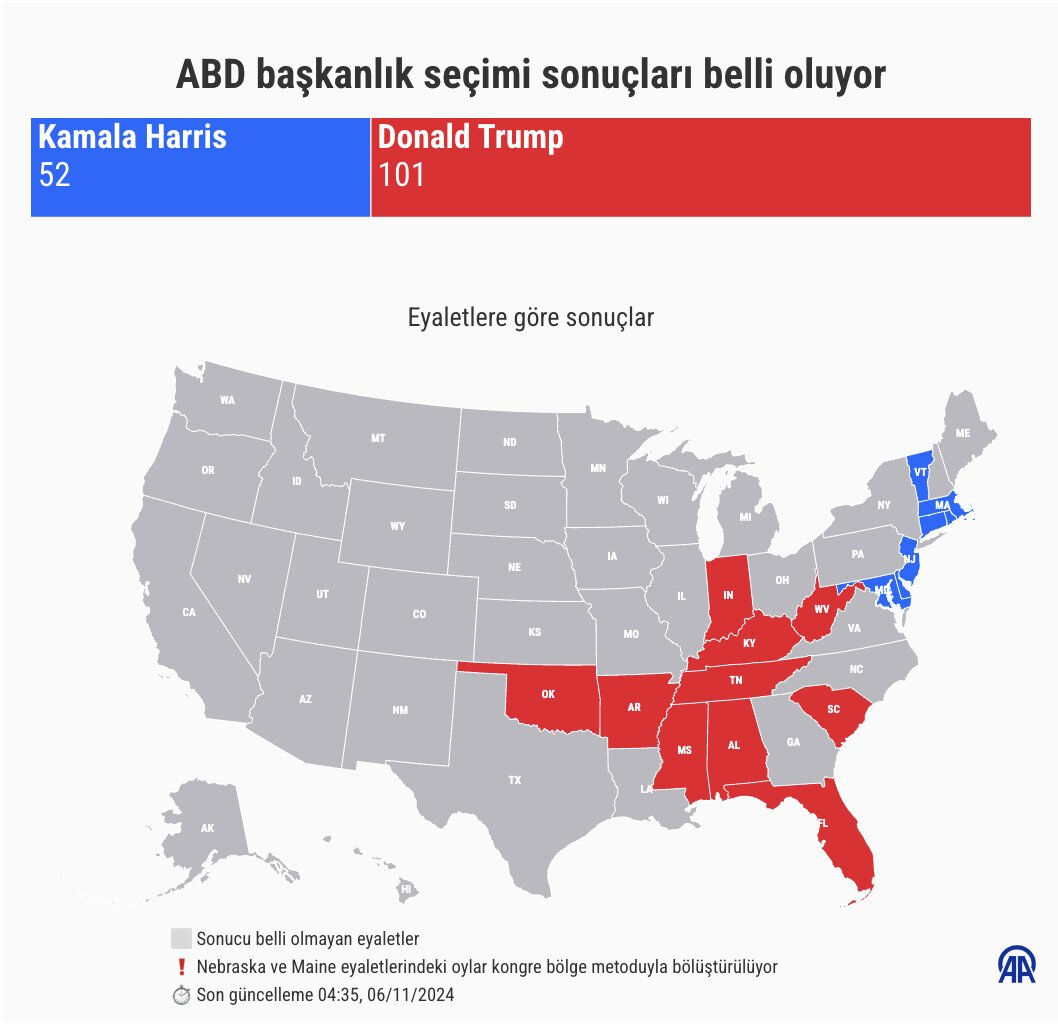 2024 ABD Seçimleri: Donald Trump yeniden ABD Başkanı oldu ABD 47. başkanını seçiyor! İlk sonuçlar gelmeye başladı, Trump ve Harris arasında kıyasıya mücadele - 1. Resim