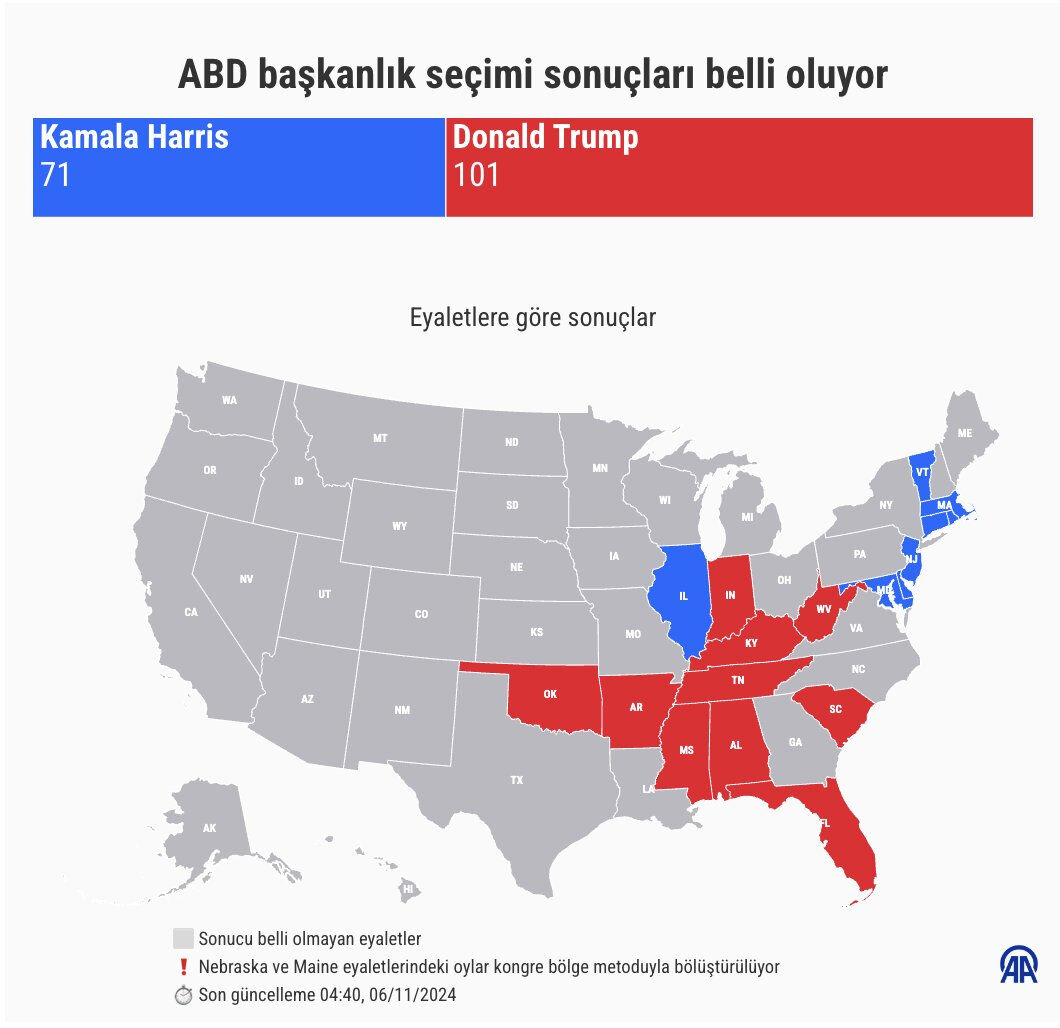 2024 ABD Seçimleri: Donald Trump yeniden ABD Başkanı oldu ABD 47. başkanını seçiyor! İlk sonuçlar gelmeye başladı, Trump ve Harris arasında kıyasıya mücadele - 1. Resim