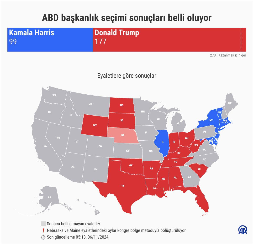 2024 ABD Seçimleri: Donald Trump yeniden ABD Başkanı oldu ABD 47. başkanını seçiyor! İlk sonuçlar gelmeye başladı, Trump ve Harris arasında kıyasıya mücadele - 1. Resim