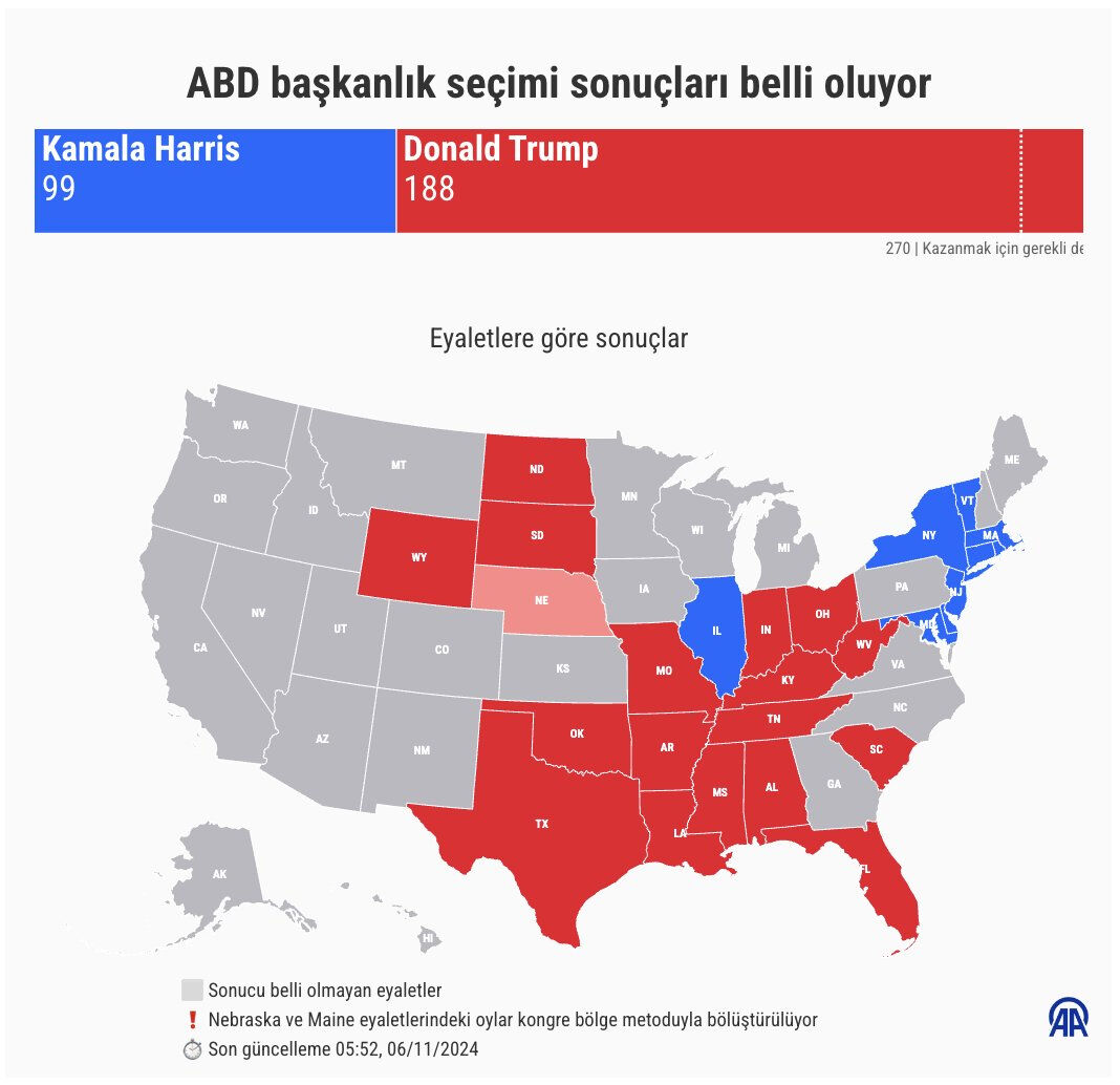 2024 ABD Seçimleri: Donald Trump yeniden ABD Başkanı oldu ABD 47. başkanını seçiyor! İlk sonuçlar gelmeye başladı, Trump ve Harris arasında kıyasıya mücadele - 1. Resim