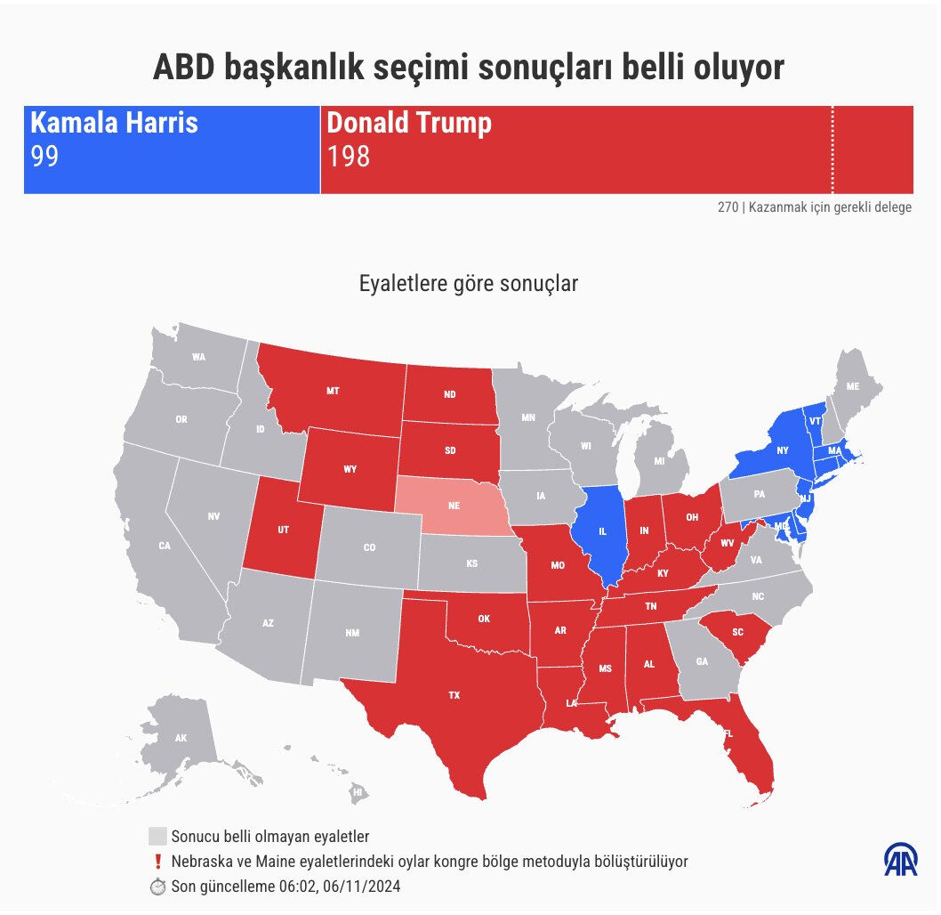 2024 ABD Seçimleri: Donald Trump yeniden ABD Başkanı oldu ABD 47. başkanını seçiyor! İlk sonuçlar gelmeye başladı, Trump ve Harris arasında kıyasıya mücadele - 1. Resim