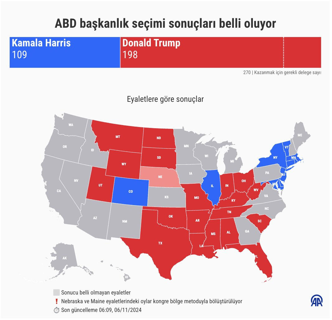 2024 ABD Seçimleri: Donald Trump yeniden ABD Başkanı oldu ABD 47. başkanını seçiyor! İlk sonuçlar gelmeye başladı, Trump ve Harris arasında kıyasıya mücadele - 1. Resim