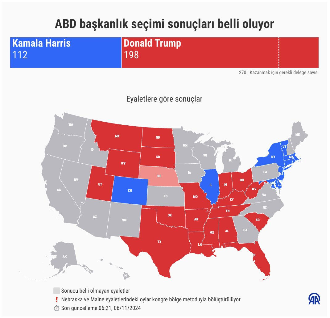 2024 ABD Seçimleri: Donald Trump yeniden ABD Başkanı oldu ABD 47. başkanını seçiyor! İlk sonuçlar gelmeye başladı, Trump ve Harris arasında kıyasıya mücadele - 1. Resim